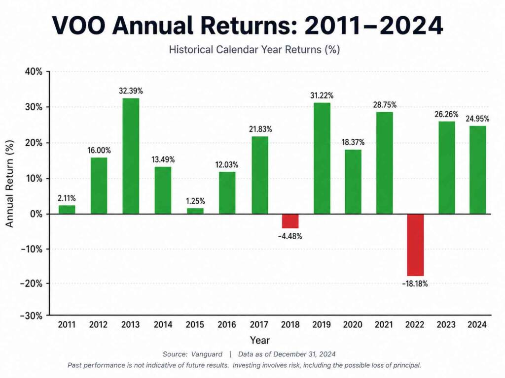 VOO annual return history showing long-term S&P 500 performance for investing $50 a month in VOO