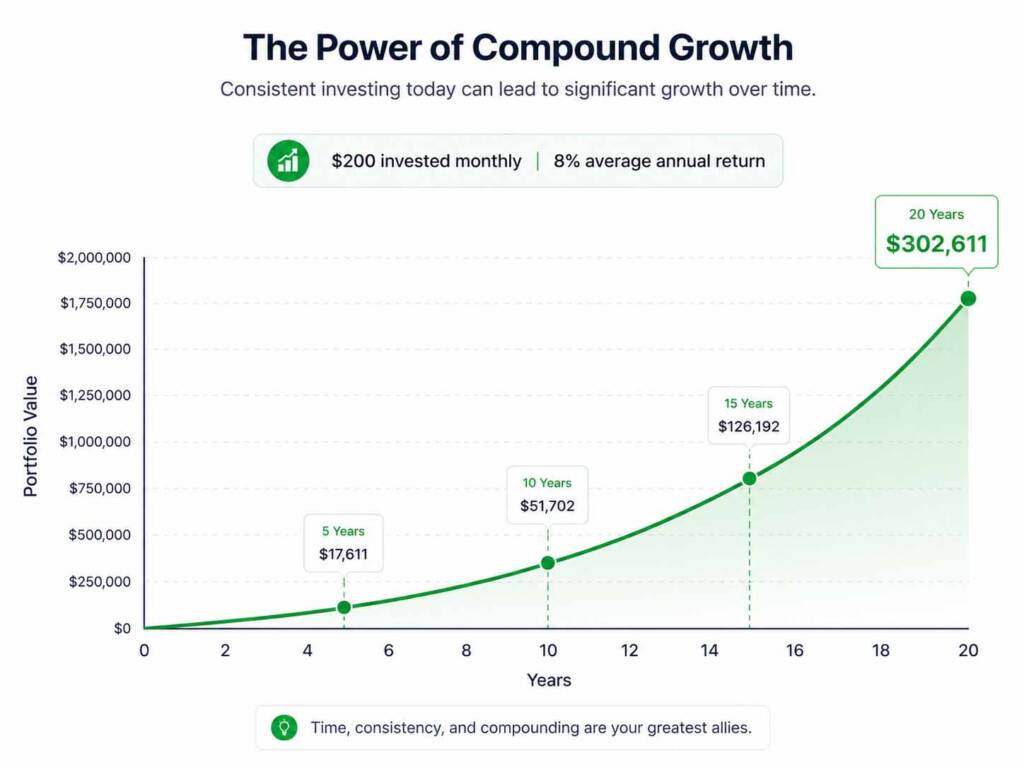 Compound growth example for long-term ETF investing over 20 years