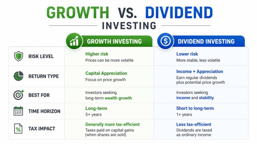 Infographic comparing growth vs dividend investing across risk, return type, time horizon, and tax impact