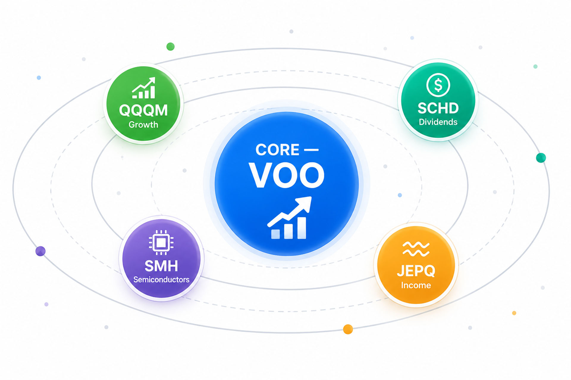Core and satellite portfolio strategy diagram showing VOO as the core ETF surrounded by satellite holdings like QQQM, SCHD, SMH, and JEPQ