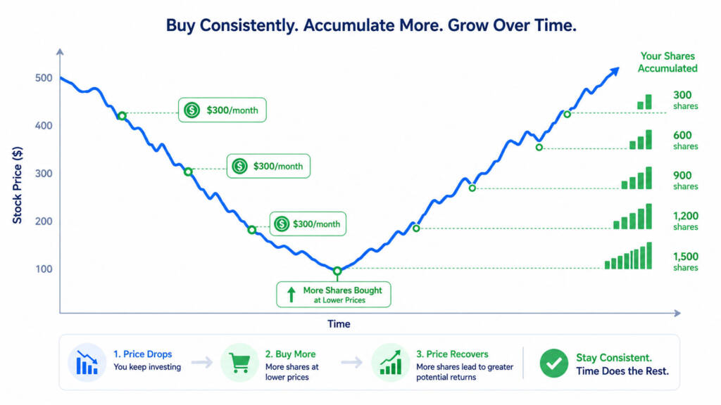 Dollar-cost averaging during a stock market crash — flat vector illustration showing consistent monthly ETF purchases at lower prices during a downturn followed by portfolio recovery