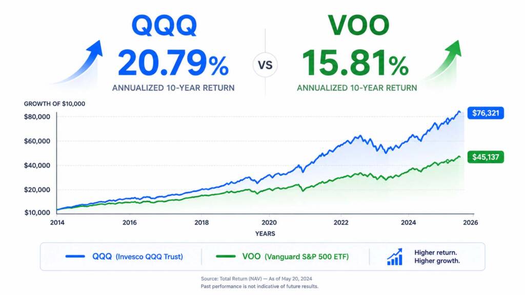 QQQ vs VOO 10-year annualized returns comparison chart showing Nasdaq-100 vs S&P 500 performance through 2026