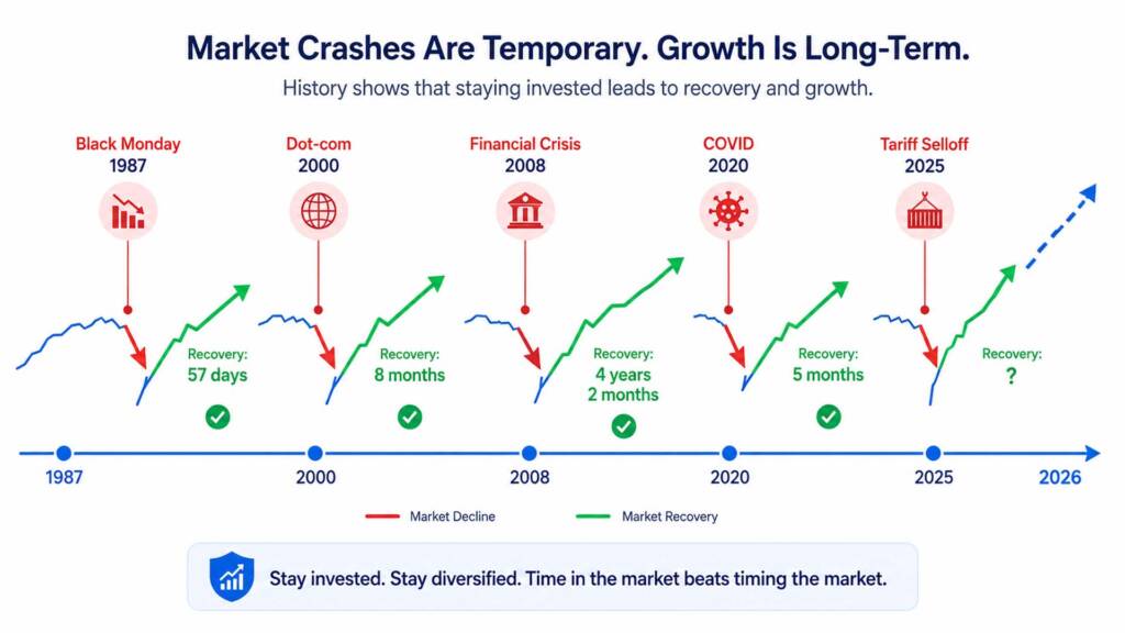 S&P 500 historical crash and recovery timeline chart showing market downturns from Black Monday 1987 to COVID-19 2020 — how long stock market takes to recover