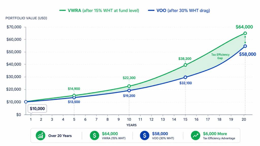 Compound growth simulation chart comparing VWRA accumulating ETF vs VOO after-tax returns for non-US investors over 20 years