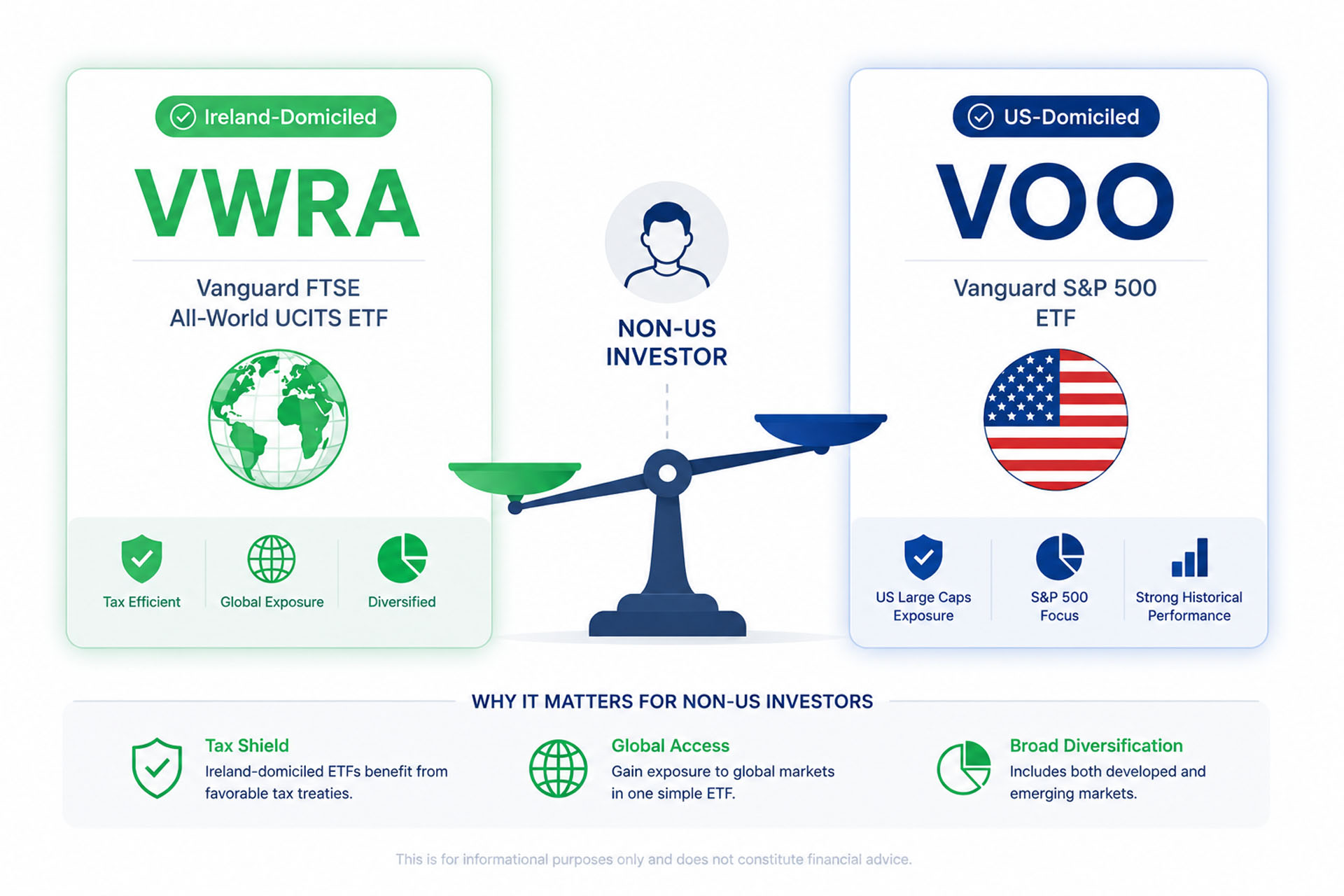 VWRA vs VOO comparison chart showing best core ETF options for non-US resident investors