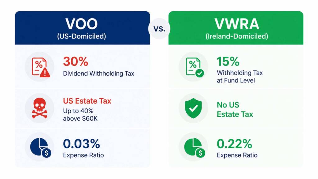 Tax comparison infographic for VWRA vs VOO showing withholding tax rates and US estate tax risk for international investors
