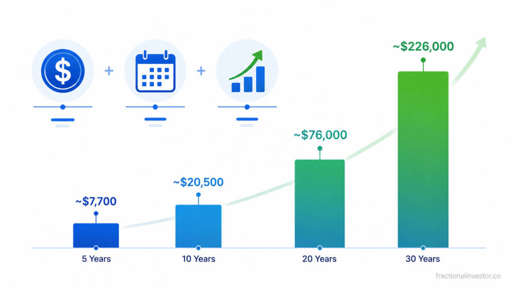 Visual compounding chart showing how investing $100 a month in a VOO ETF grows over 5, 10, 20, and 30 years using dollar cost averaging