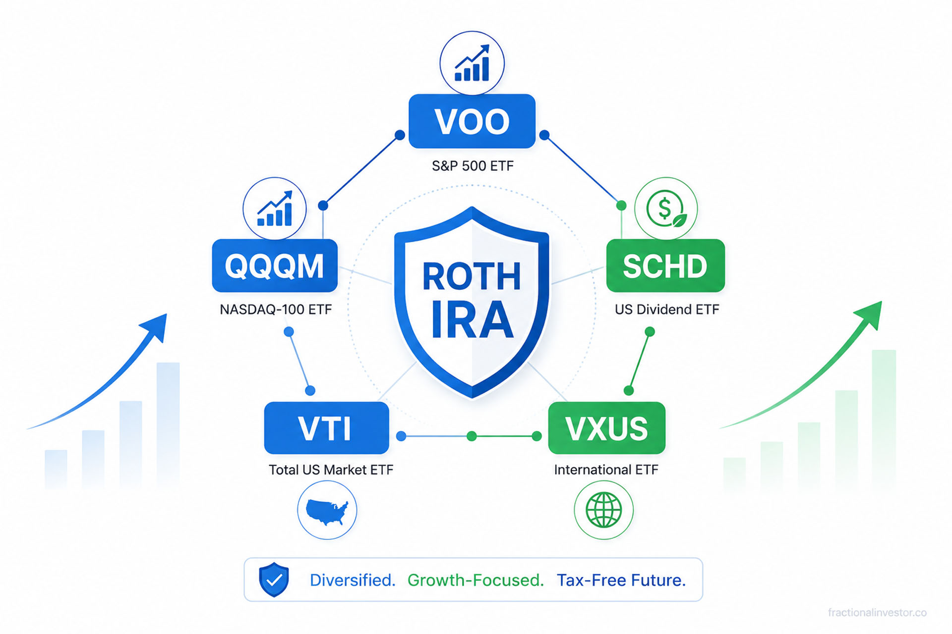 Best ETF Roth IRA 2026 — flat vector illustration showing VOO, QQQM, SCHD, VTI and VXUS portfolio icons on a clean white background