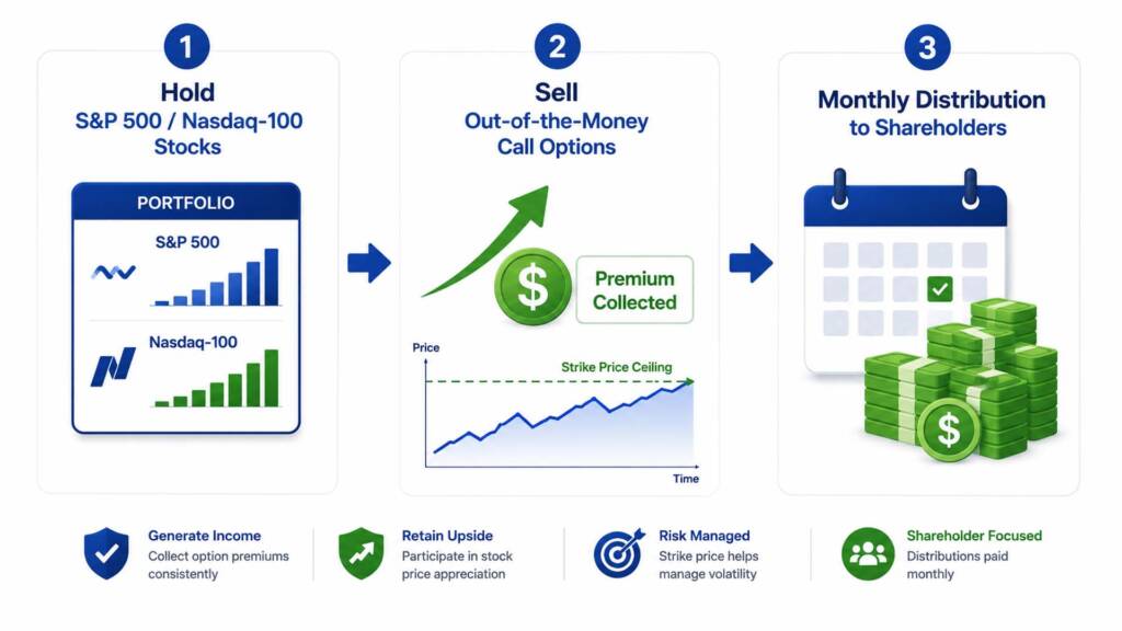 Step-by-step diagram showing how covered call ETF strategy generates monthly income from option premiums