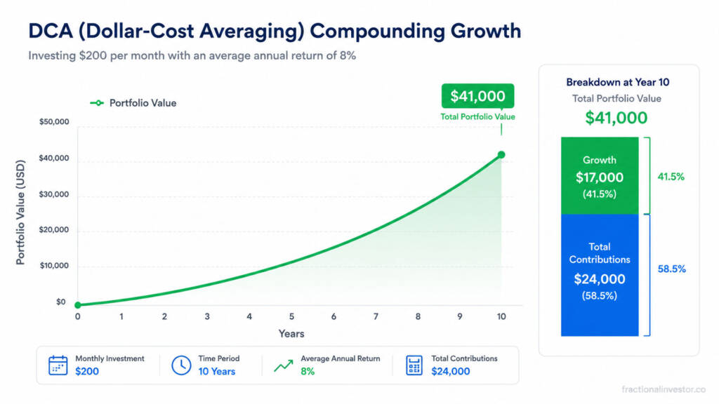 Dollar cost averaging ETF compounding simulation diagram showing $200 monthly investment growing to $41,000 over 10 years