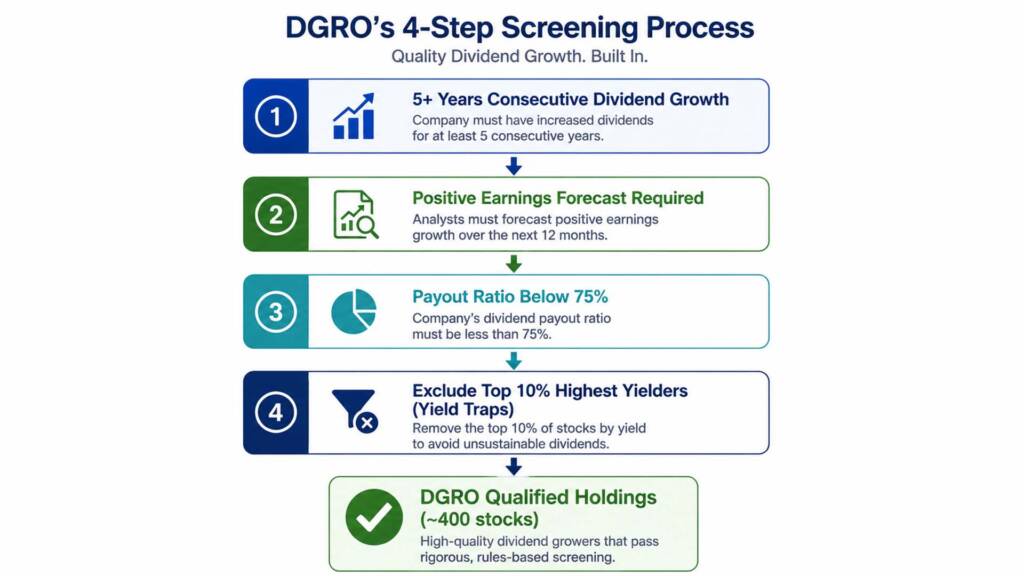 DGRO ETF Morningstar US Dividend Growth Index screening criteria flowchart showing dividend quality filters