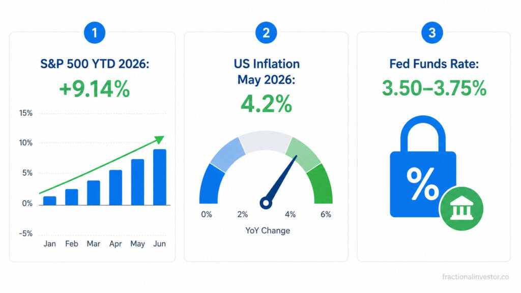 ETF market outlook June 2026 infographic showing S&P 500 YTD performance, inflation rate, and Fed interest rate data