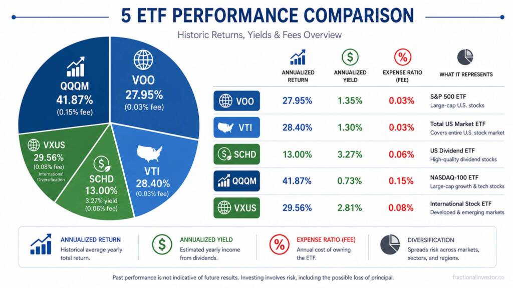 Performance comparison pie chart of 5 best ETFs Roth IRA 2026 showing total returns and expense ratios