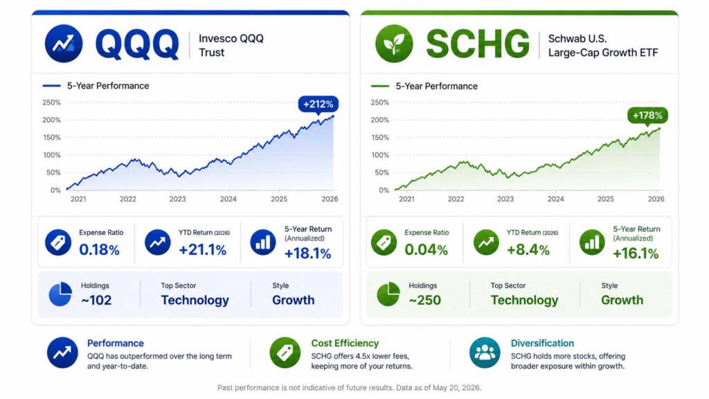 QQQ vs SCHG 2026 performance comparison chart showing returns, fees, and growth ETF differences