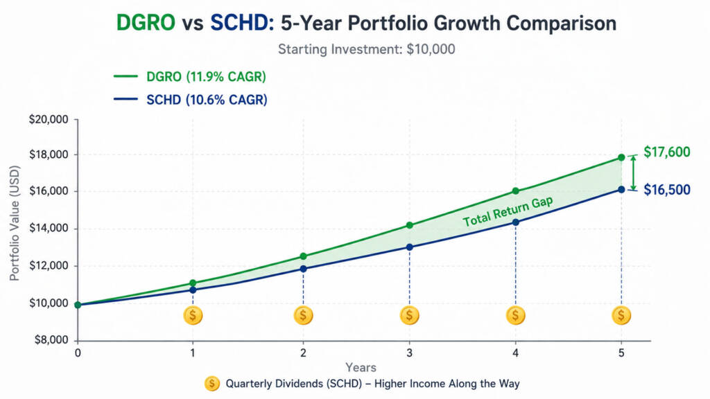 Line chart comparing SCHD vs DGRO total return and dividend growth simulation over 5 years for passive income investors