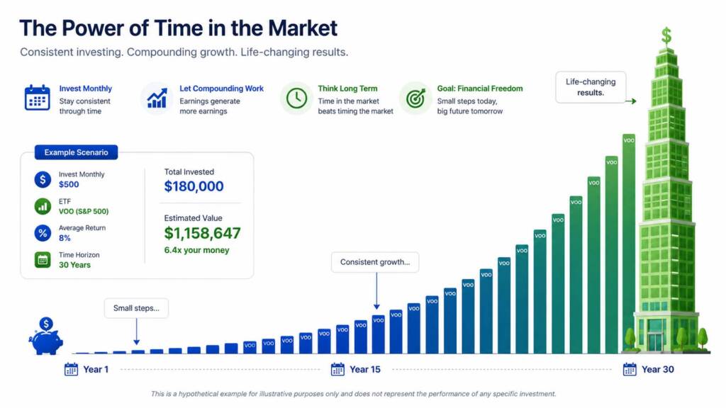  Chart illustration showing the compounding growth of an automated ETF investment strategy with dollar cost averaging over 30 years
