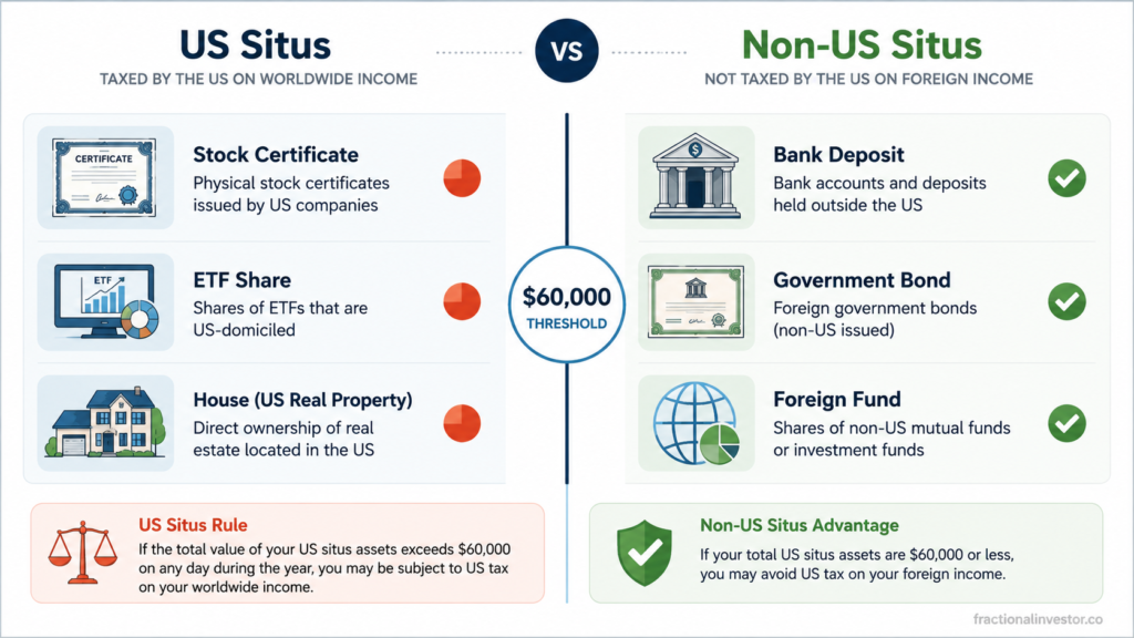 Infographic explaining which assets count as US situs for nonresident estate tax purposes