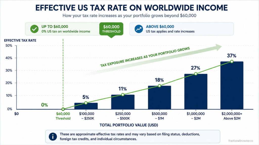 Chart showing effective estate tax rate rising with portfolio size for non-US investors holding VOO